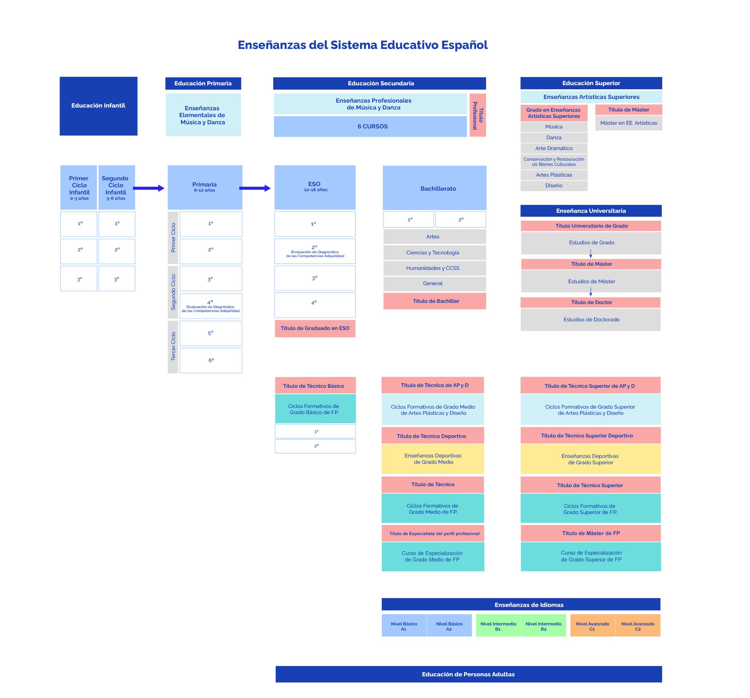 esquema del sistema educativo