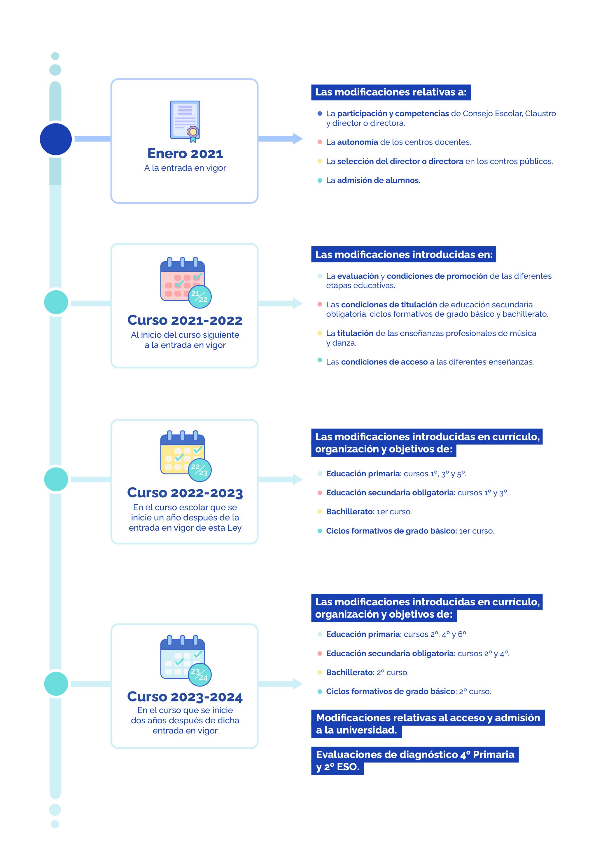 infografía del calendario de implantación LOMLOE