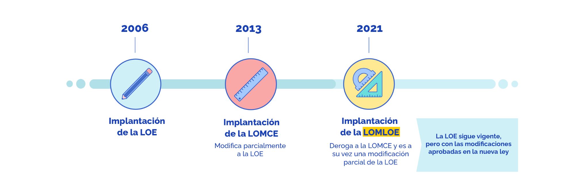 cronograma de la LOMLOE