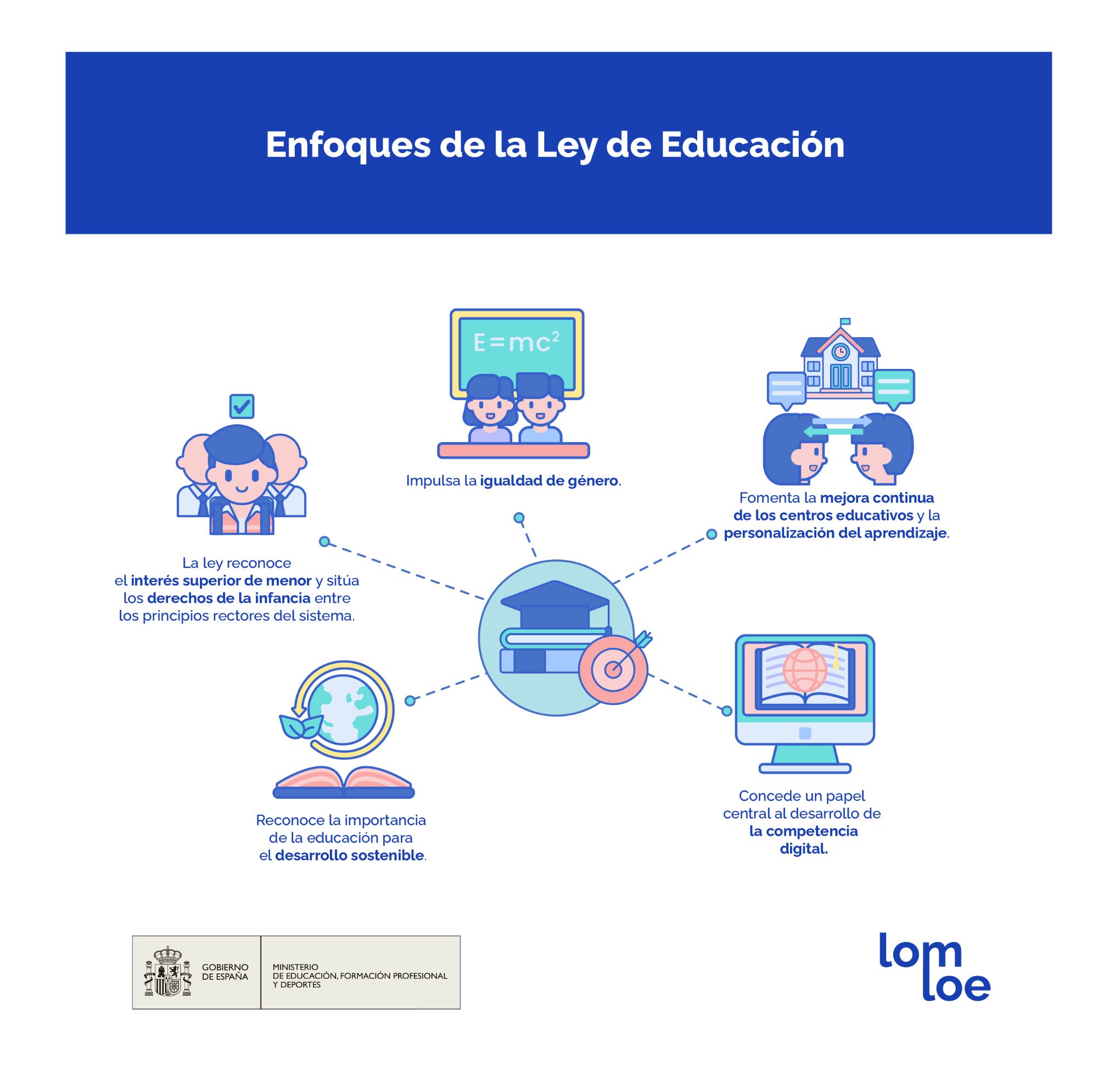 infografía enfoques de la Ley de Educación