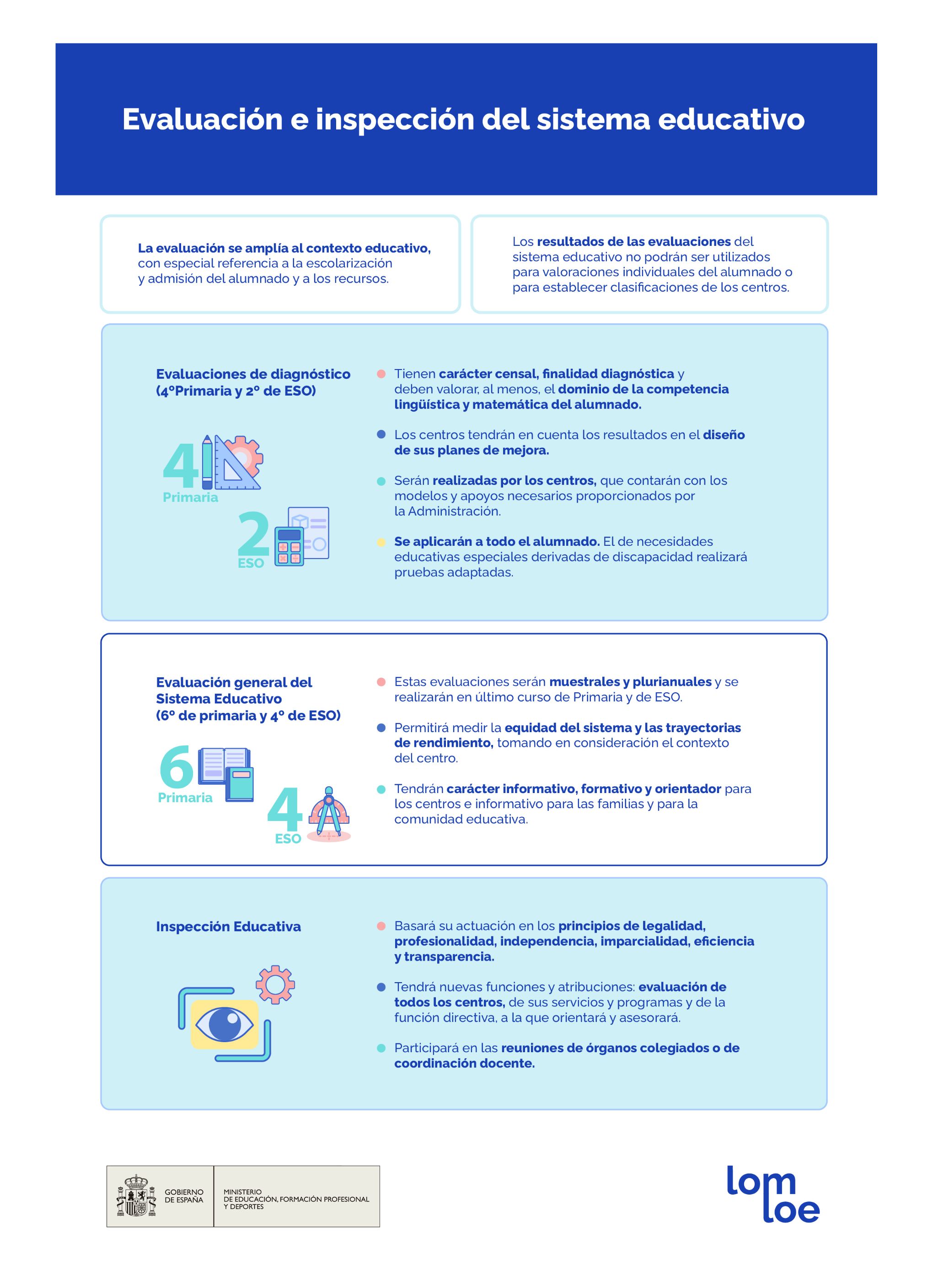 infografía evaluación e inspección