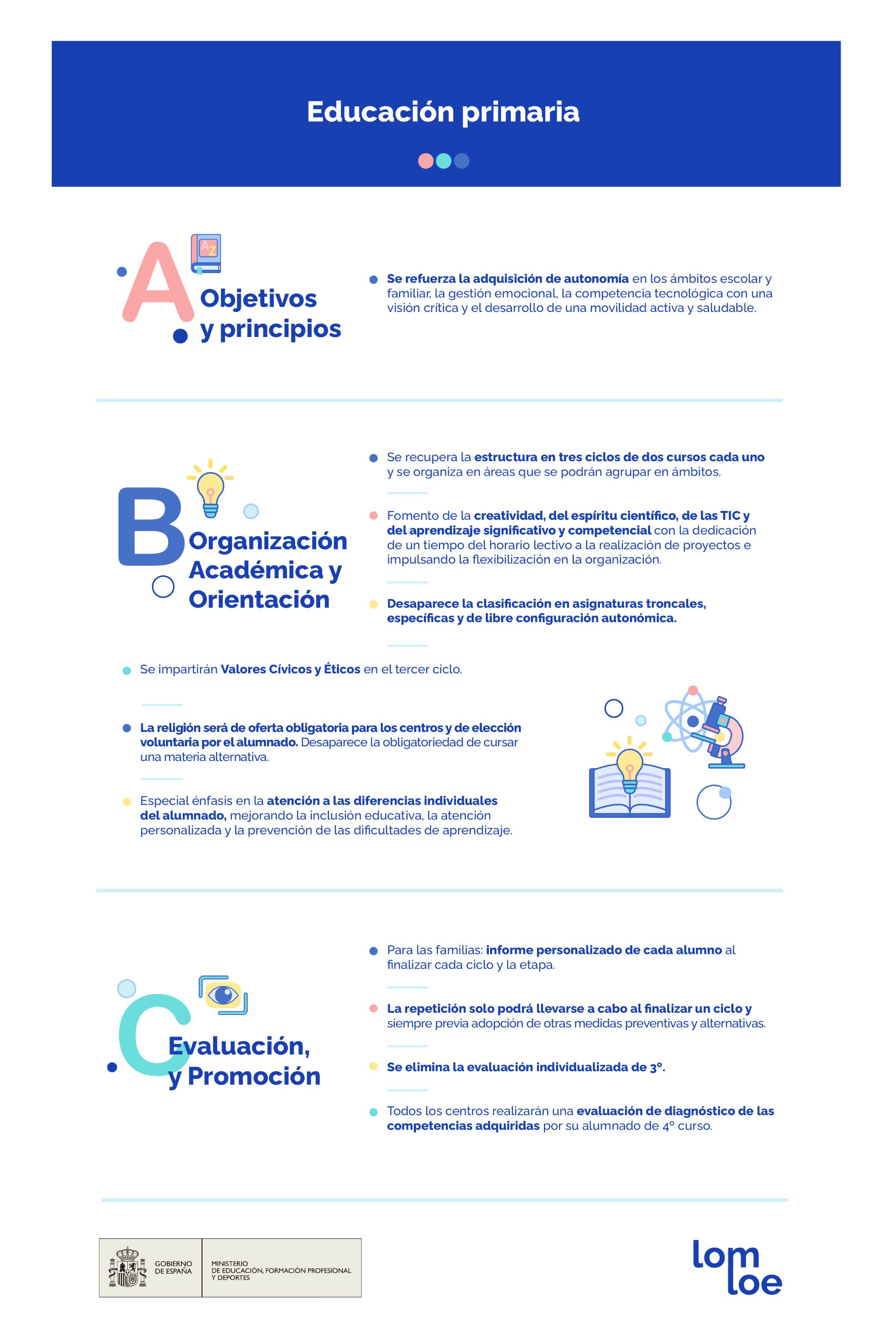 infografía modificaciones educación primaria