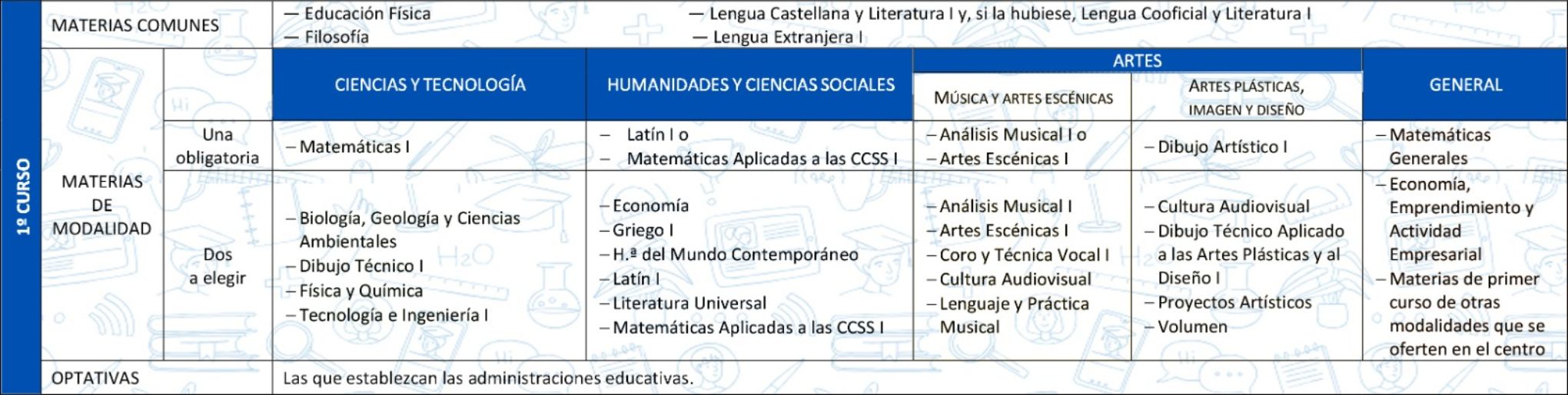 tabla de materias primero de bachillerato