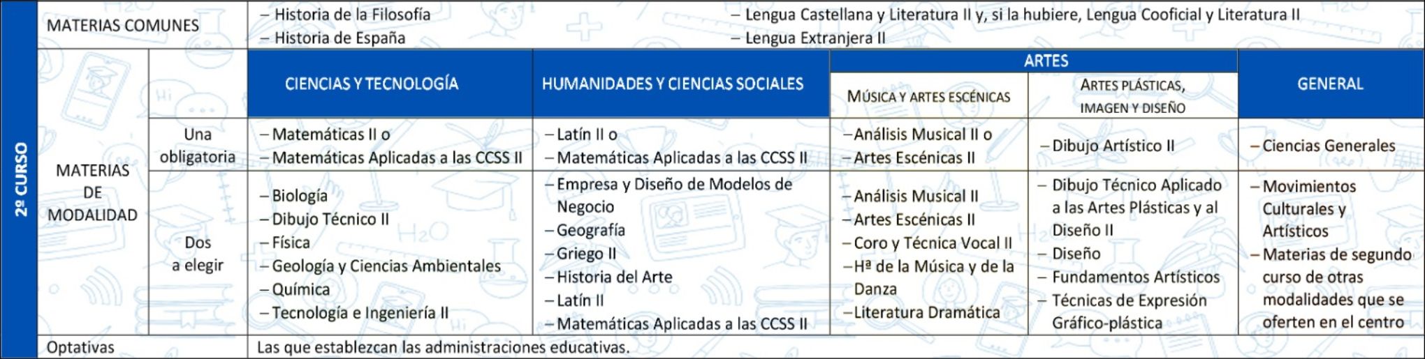 tabla de materias segundo de bachillerato