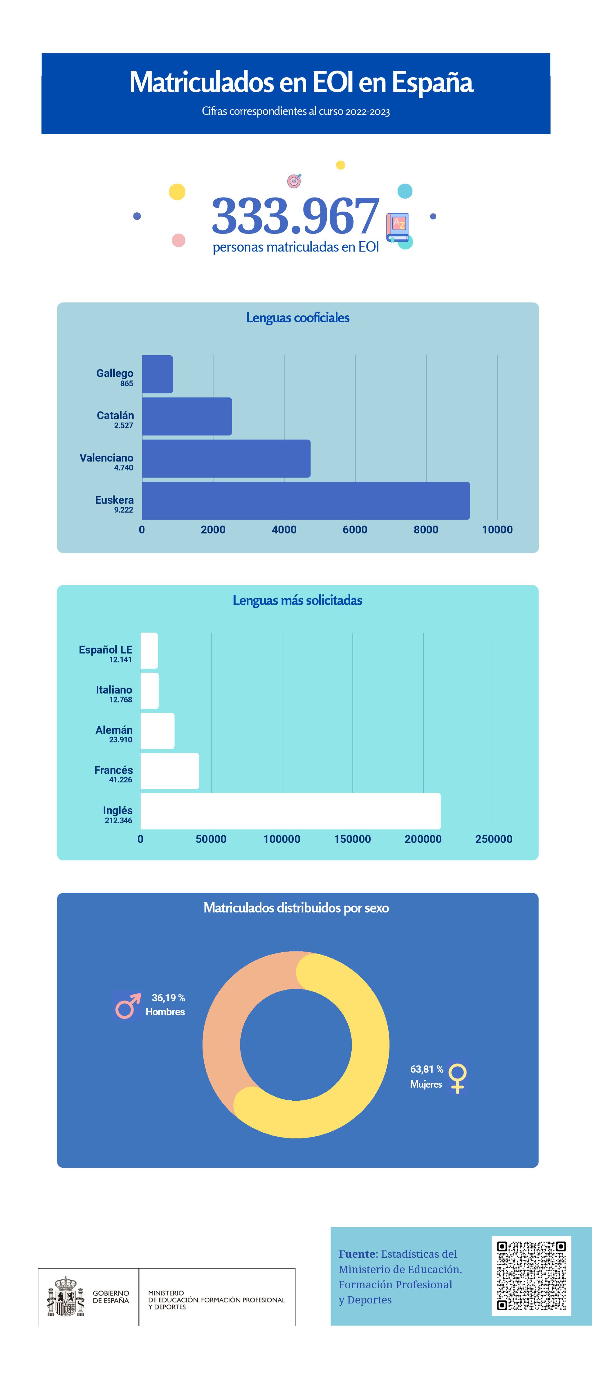 matriculados en las eoi