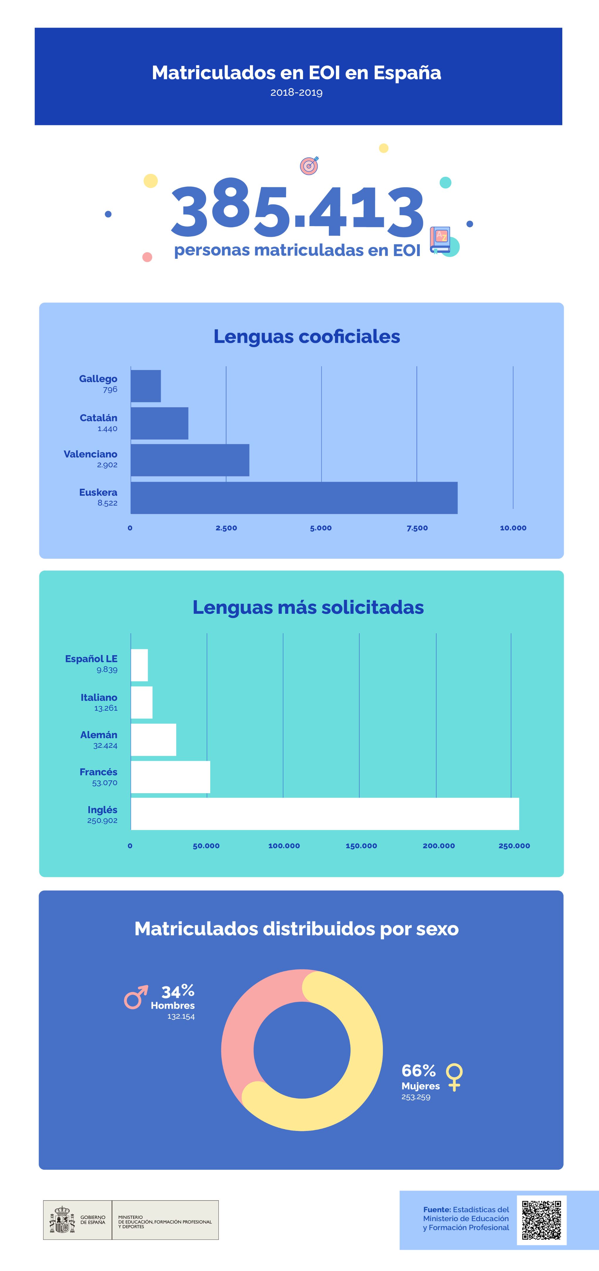 matriculados en las eoi