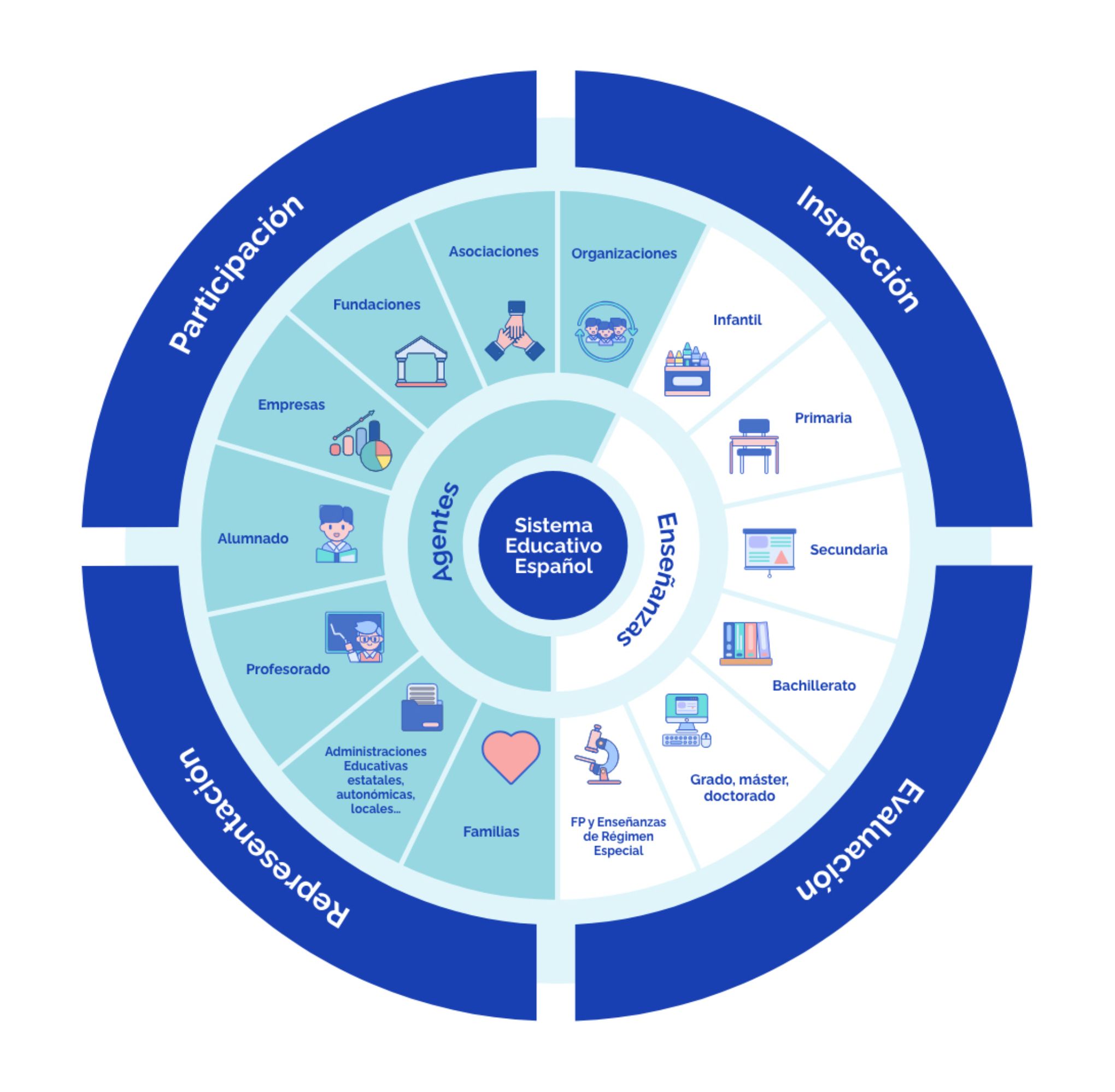 Infografía sistema educativo