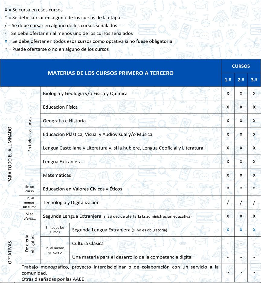 Materias ESO de primero a tercero