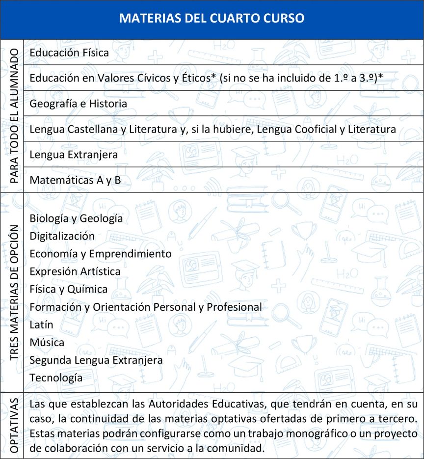 Materias ESO de cuarto curso